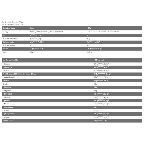 FA Nutrition CORE ISO - 100% Whey Protein Isolate 500 гр на супер цена