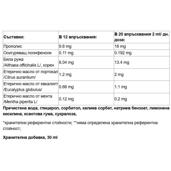 Paladin Pharma Sanavita Gola Spray 30 мл на изгодни цени Paladin Pharma Sanavita Gola Spray 30 мл на супер цена